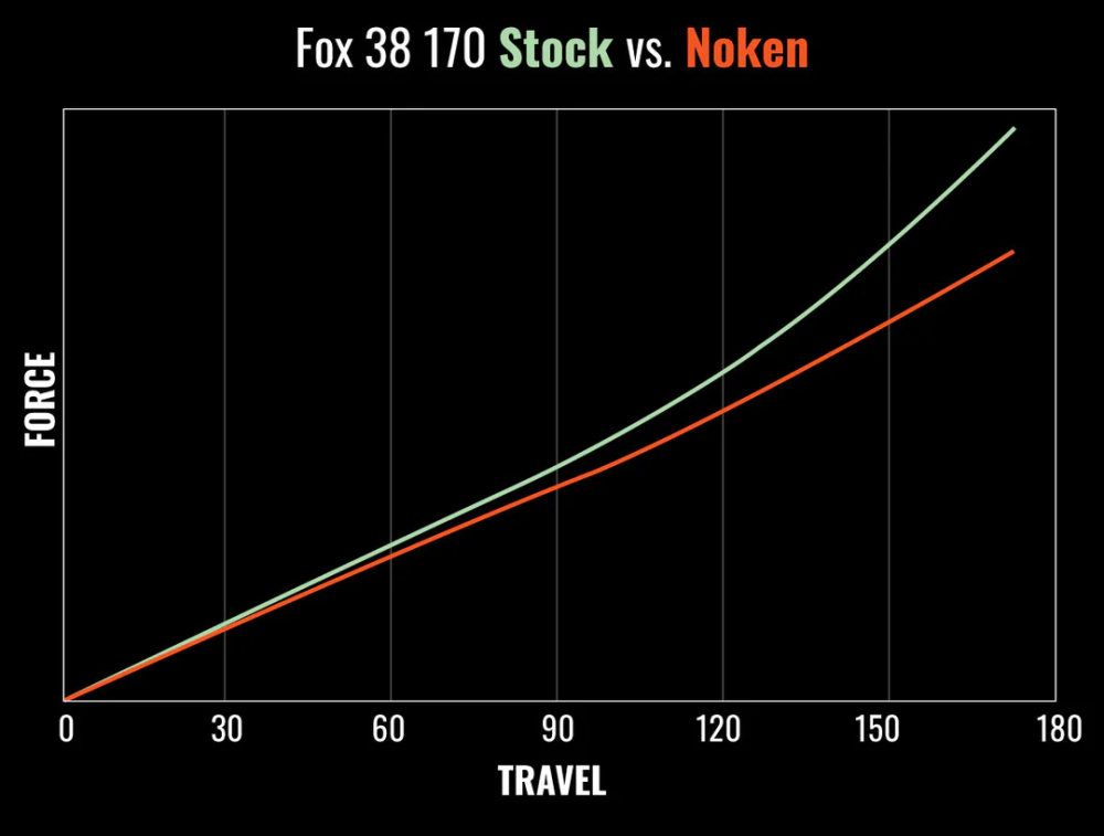 MRP (Mountain Racing Products) MRP Noken Fox 36 Assembly
