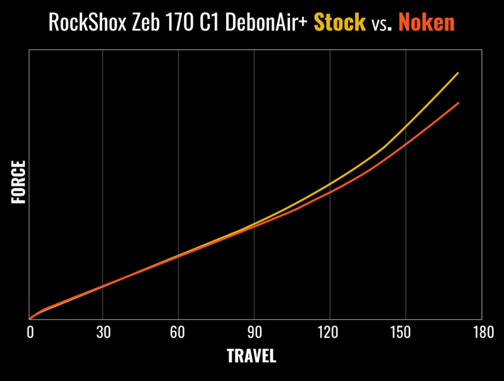 MRP (Mountain Racing Products) MRP Noken Fox 36 Assembly