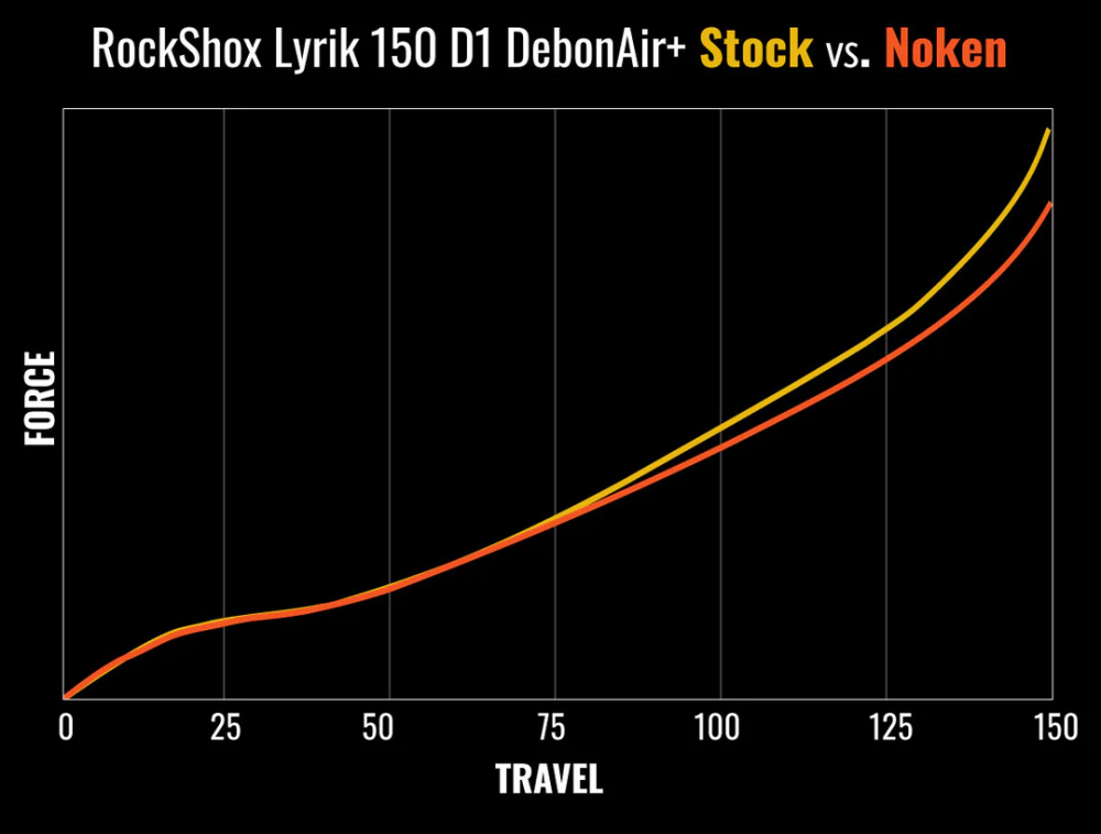 MRP (Mountain Racing Products) MRP Noken Fox 36 Assembly